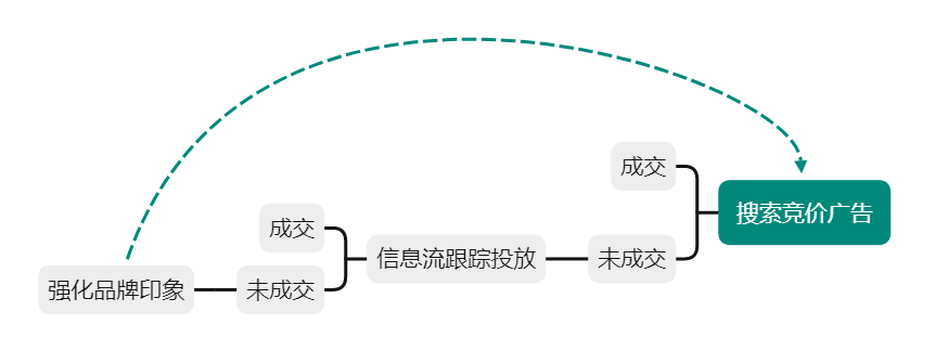 图片[1]-[自媒体运营]为什么你投出来的线索量少，有效率还低？-吾图资源网